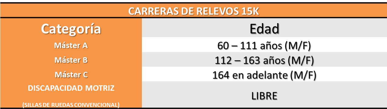 CARRERAS DE RELEVOS 15K - CATEGORIAS